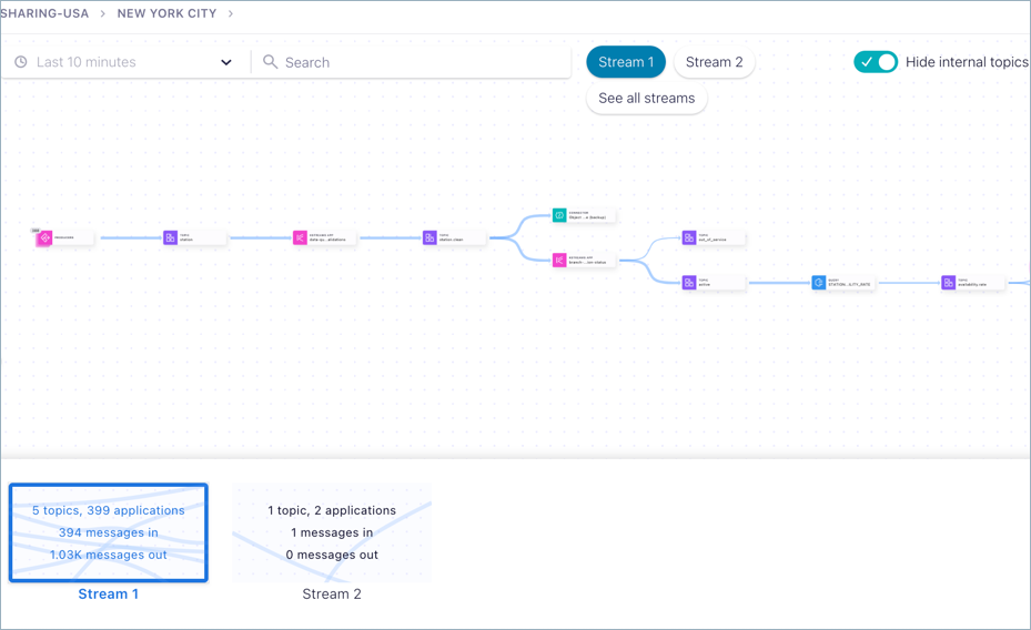 Screenshot of Confluent Cloud Stream Lineage feature showing data flow visualization