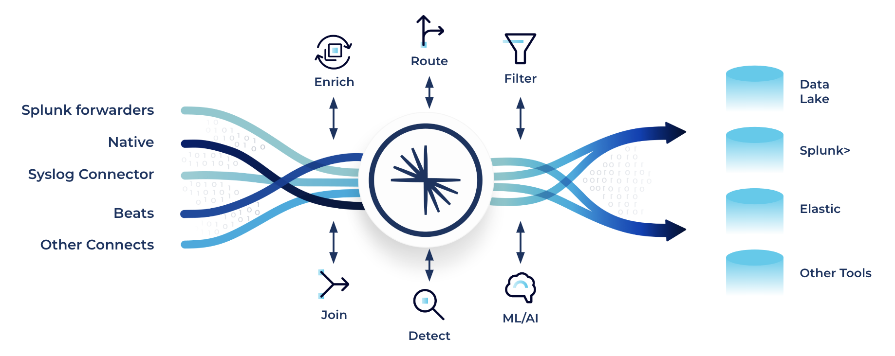 Diagram showing stream processing and ML augmenting SIEM solutions