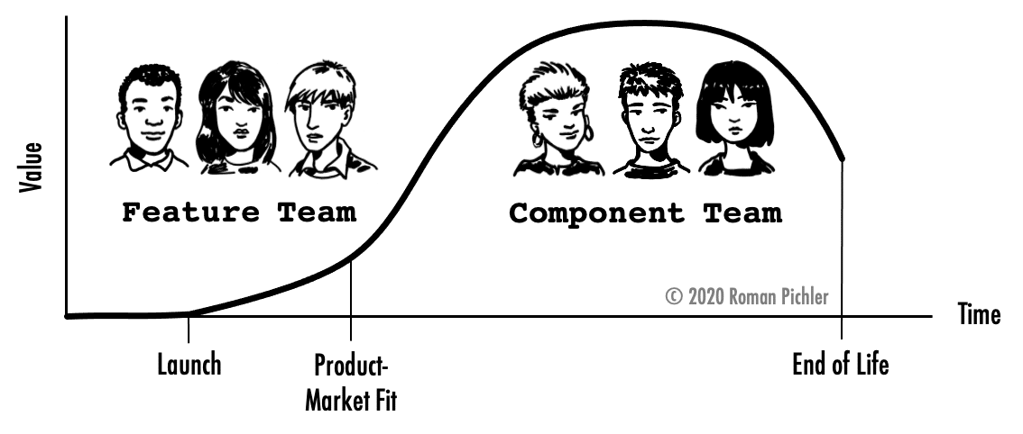 Diagram comparing component teams vs feature teams organizational structures
